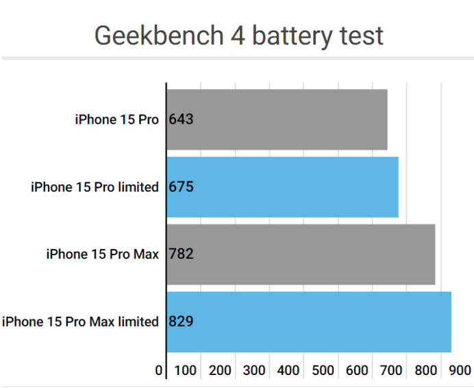 河口apple维修站iPhone15Pro的ProMotion高刷功能耗电吗