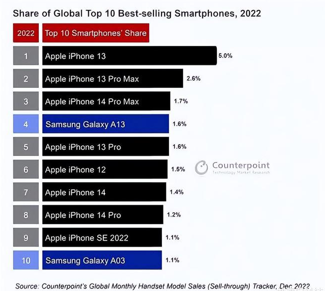 河口苹果维修分享:为什么iPhone14的销量不如iPhone13? 