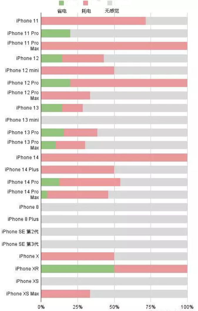 河口苹果手机维修分享iOS16.2太耗电怎么办？iOS16.2续航不好可以降级吗？ 