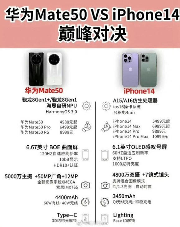 河口苹果14维修分享iPhone14和华为mate50，应该怎么选 