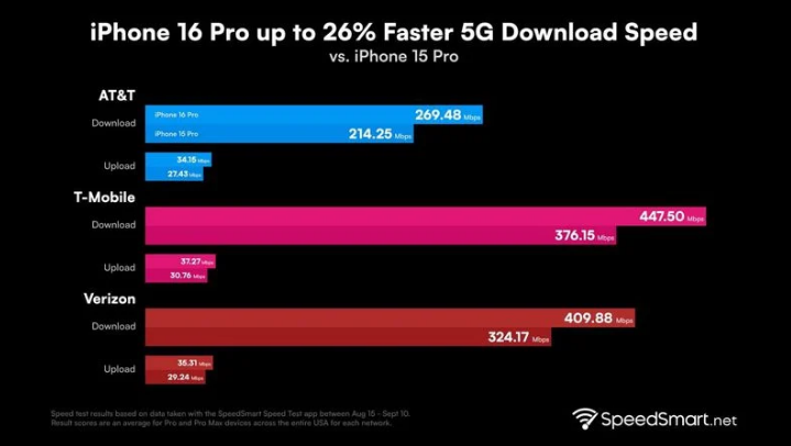 河口苹果手机维修分享iPhone 16 Pro 系列的 5G 速度 